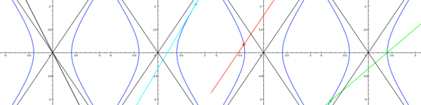 Obr. 5.23: Vzájemná poloha přímky a hyperboly