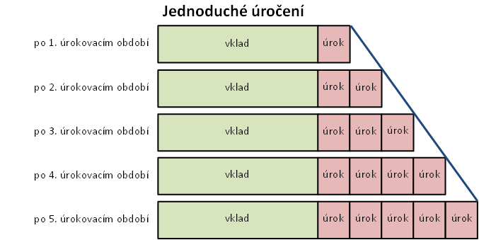 jednoduche uroceni