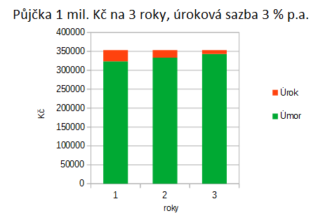 Úmor a úrok