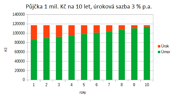 Úmor a úrok